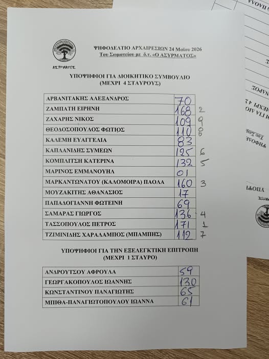 to-neo-dioikitiko-symvoylio-toy-syllogoy-asyrmatoy-ti-edeixe-i-psifoforia-brahaminews.gr_.jpg